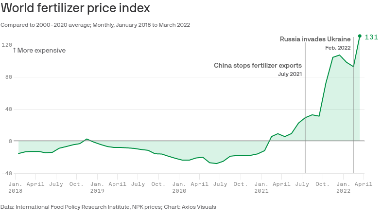 /brief/img/Screenshot 2022-05-09 at 08-43-58 The fertilizer crisis is getting worse.png